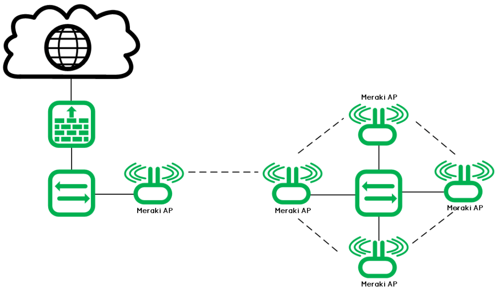 wired client meraki wireless bridge wired client meraki wireless bridge