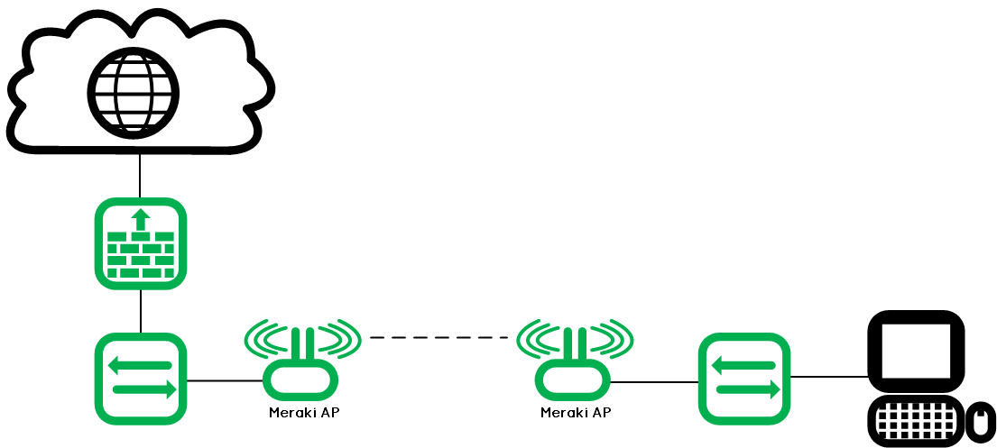 Meraki_Wireless-Bridge