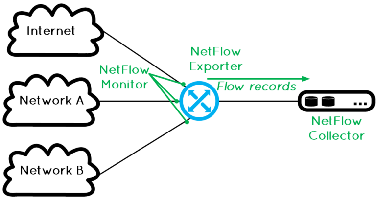 cisco netflow analyzer
