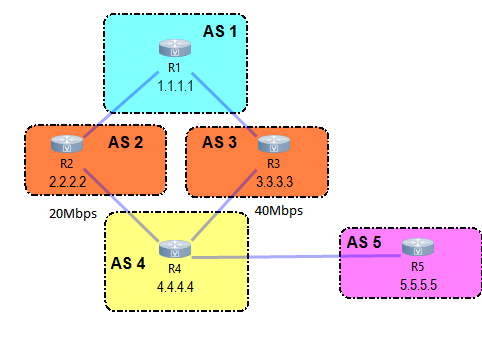 BGP load sharing and unequal cost load sharing