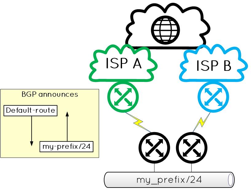 Basic BGP multi-homed company example