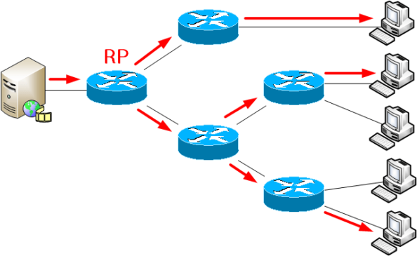 Multicast lab 1: Any-Source Multicast with static RP • AboutNetworks.net