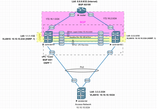 Cisco nx-os vPC