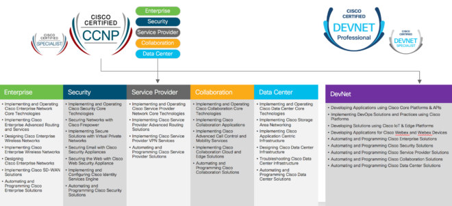 Cisco professional and specialist certifications