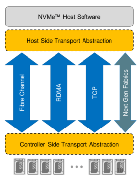 NVMe-oF-protocols